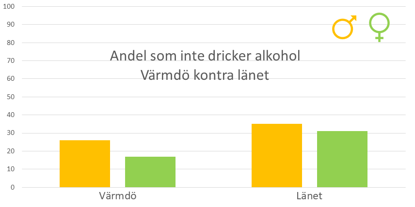 Tabell som visar andel i tvåan på gymnasiet som avstår alkohol i Värmdö gentemot Länet i övrigt.