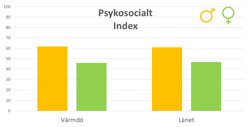 Tabell som visar psykosocialt index för Värmdö gentemot länet.