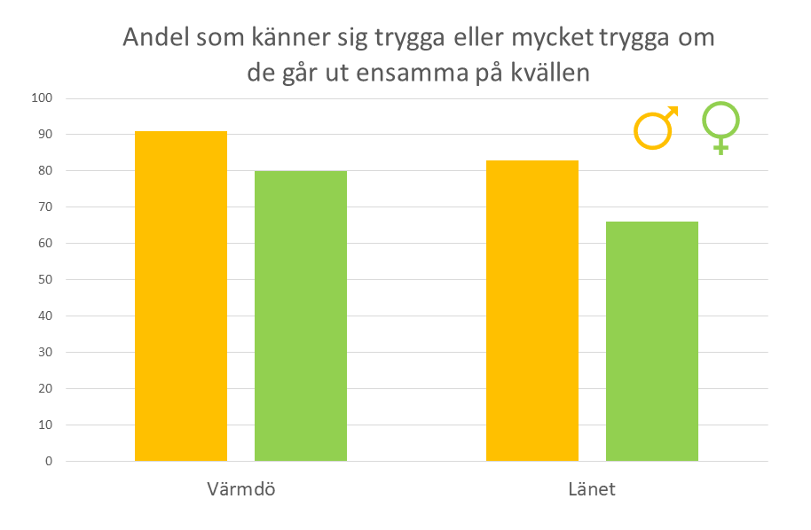 Tabell som visar hur trygga eleverna i tvåan känner sig när de går ut om kvällen i Värmdö gentemot länet.
