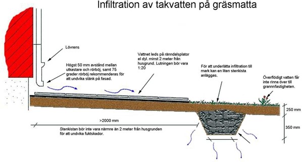 Bild som visar hur vatten infiltreras på en gräsmatta. Illustration.