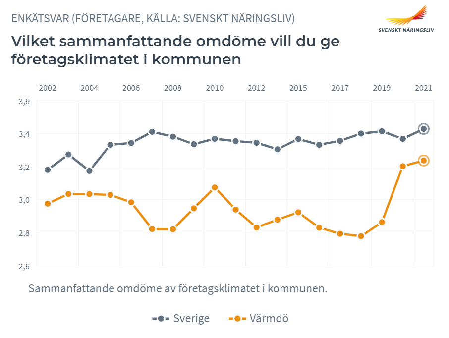 Diagram över frågan "Vilket omfattande omdöme vill du ge företagsklimatet i din kommun". Där Värmdö kommun har fått lite bättre resultat än förra året.