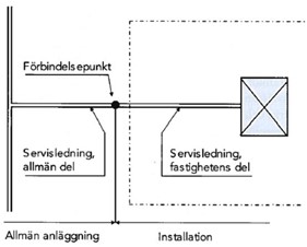 Bild som visar förbindelsepunktens placering i förhållande till tomtgräns. Illustration.